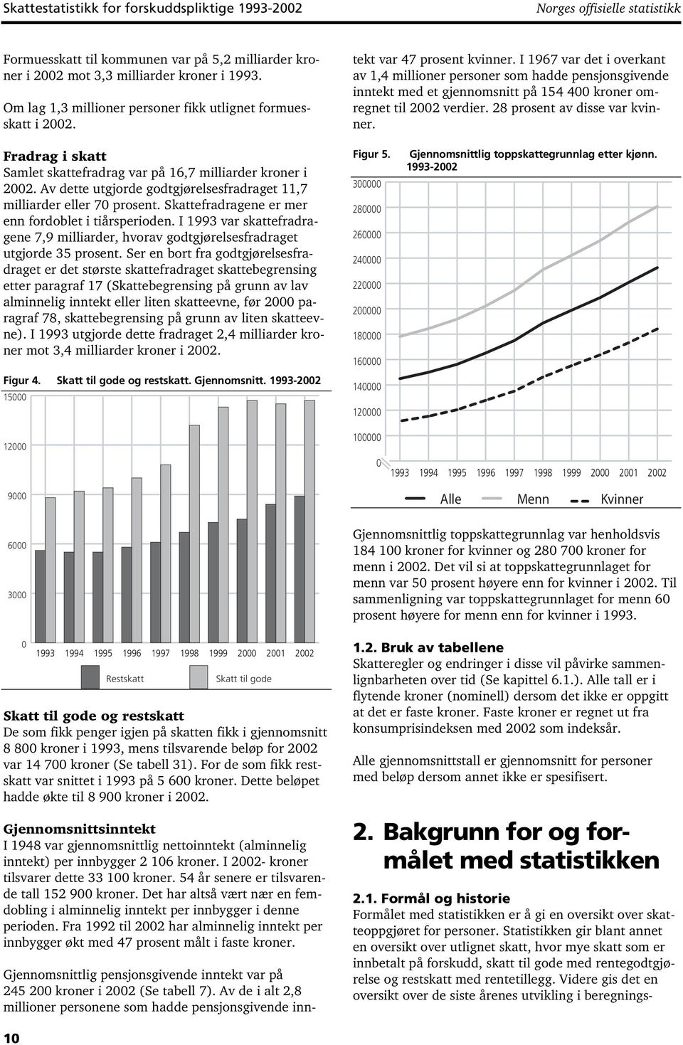 Av de i alt 2,8 millioner personene som hadde pensjonsgivende inntekt var 47 prosent kvinner.