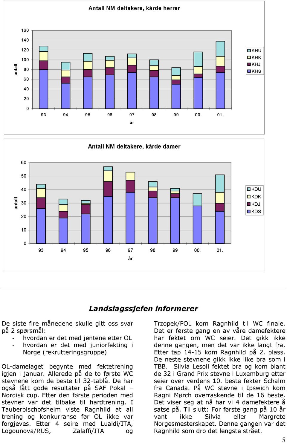 år Landslagssjefen informerer De siste fire månedene skulle gitt oss svar på 2 spørsmål: - hvordan er det med jentene etter OL - hvordan er det med juniorfekting i Norge (rekrutteringsgruppe)