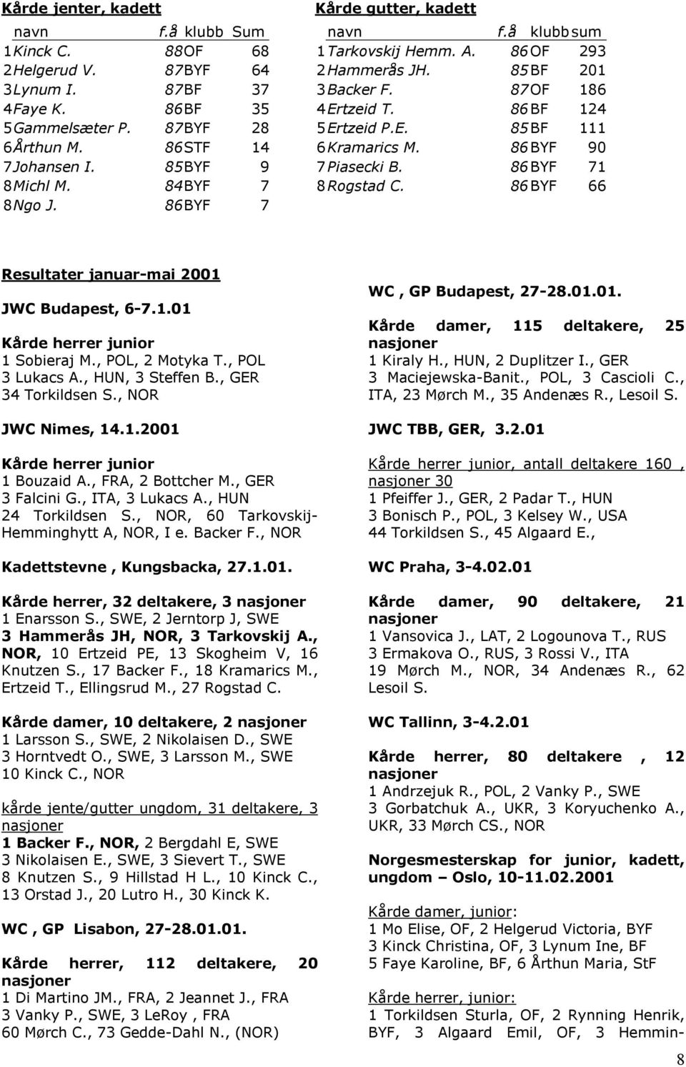 86 BYF 71 8Michl M. 84BYF 7 8 Rogstad C. 86 BYF 66 8Ngo J. 86BYF 7 Resultater januar-mai 2001 JWC Budapest, 6-7.1.01 Kårde herrer junior 1 Sobieraj M., POL, 2 Motyka T., POL 3 Lukacs A.