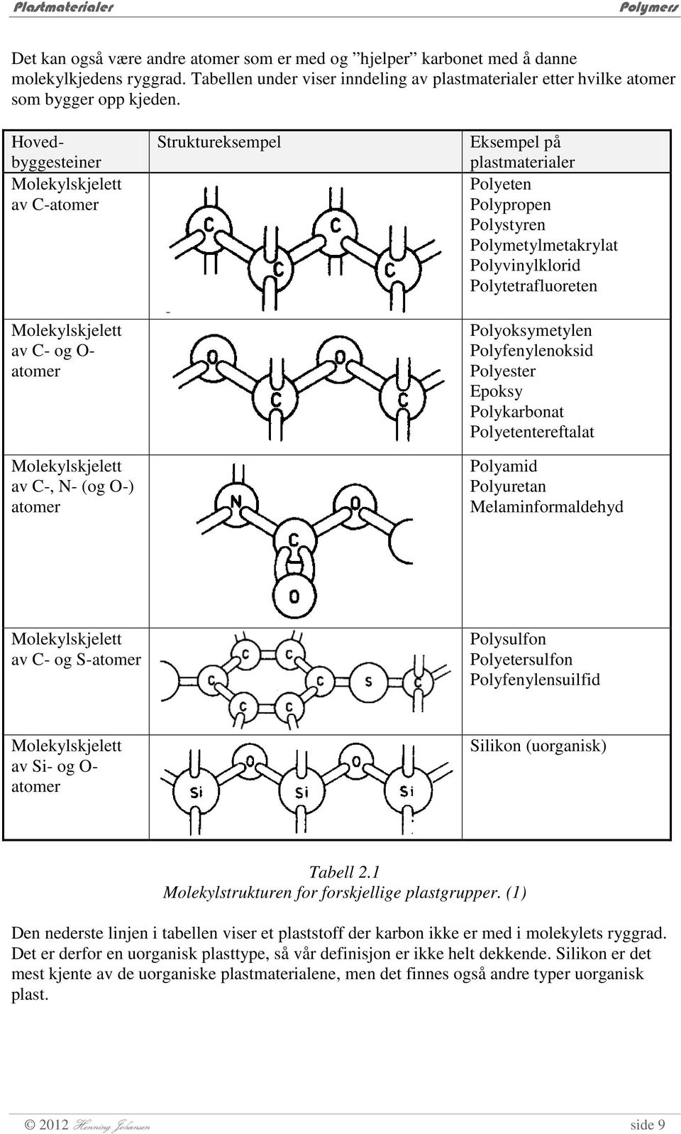 Polymetylmetakrylat Polyvinylklorid Polytetrafluoreten Polyoksymetylen Polyfenylenoksid Polyester Epoksy Polykarbonat Polyetentereftalat Polyamid Polyuretan Melaminformaldehyd Molekylskjelett av C-