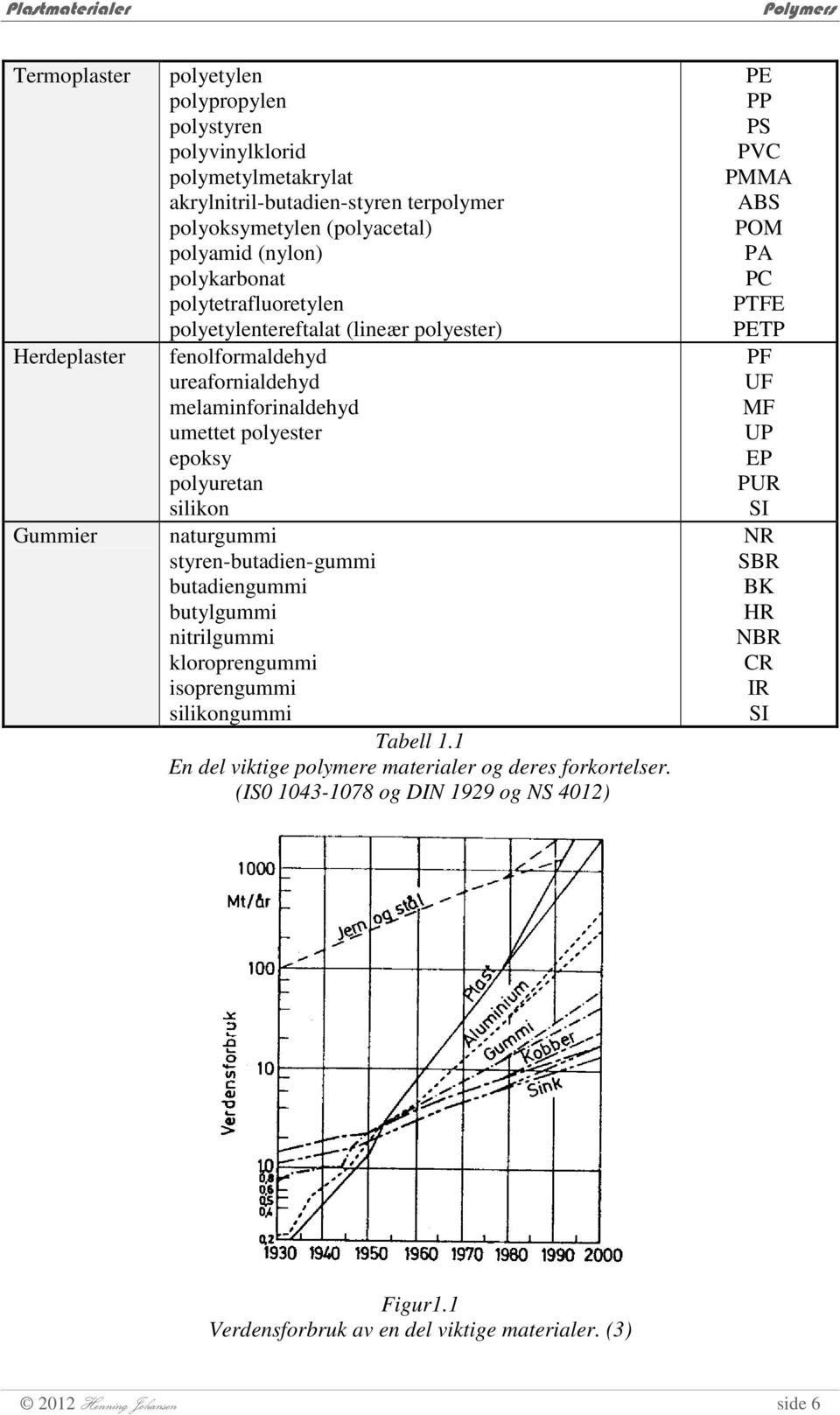 styren-butadien-gummi butadiengummi butylgummi nitrilgummi kloroprengummi isoprengummi silikongummi Tabell 1.1 En del viktige polymere materialer og deres forkortelser.