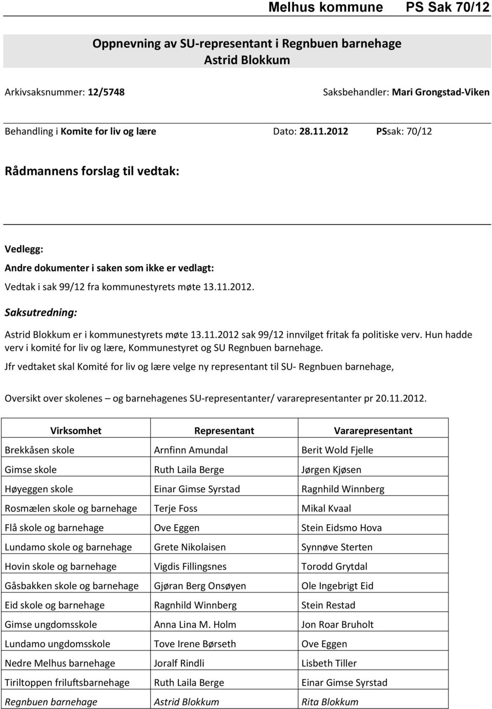 11.2012 sak 99/12 innvilget fritak fa politiske verv. Hun hadde verv i komité for liv og lære, Kommunestyret og SU Regnbuen barnehage.