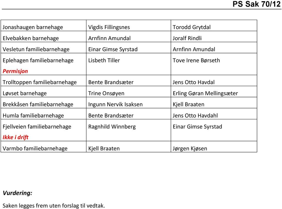 Trine Onsøyen Erling Gøran Mellingsæter Brekkåsen familiebarnehage Ingunn Nervik Isaksen Kjell Braaten Humla familiebarnehage Bente Brandsæter Jens Otto Havdahl