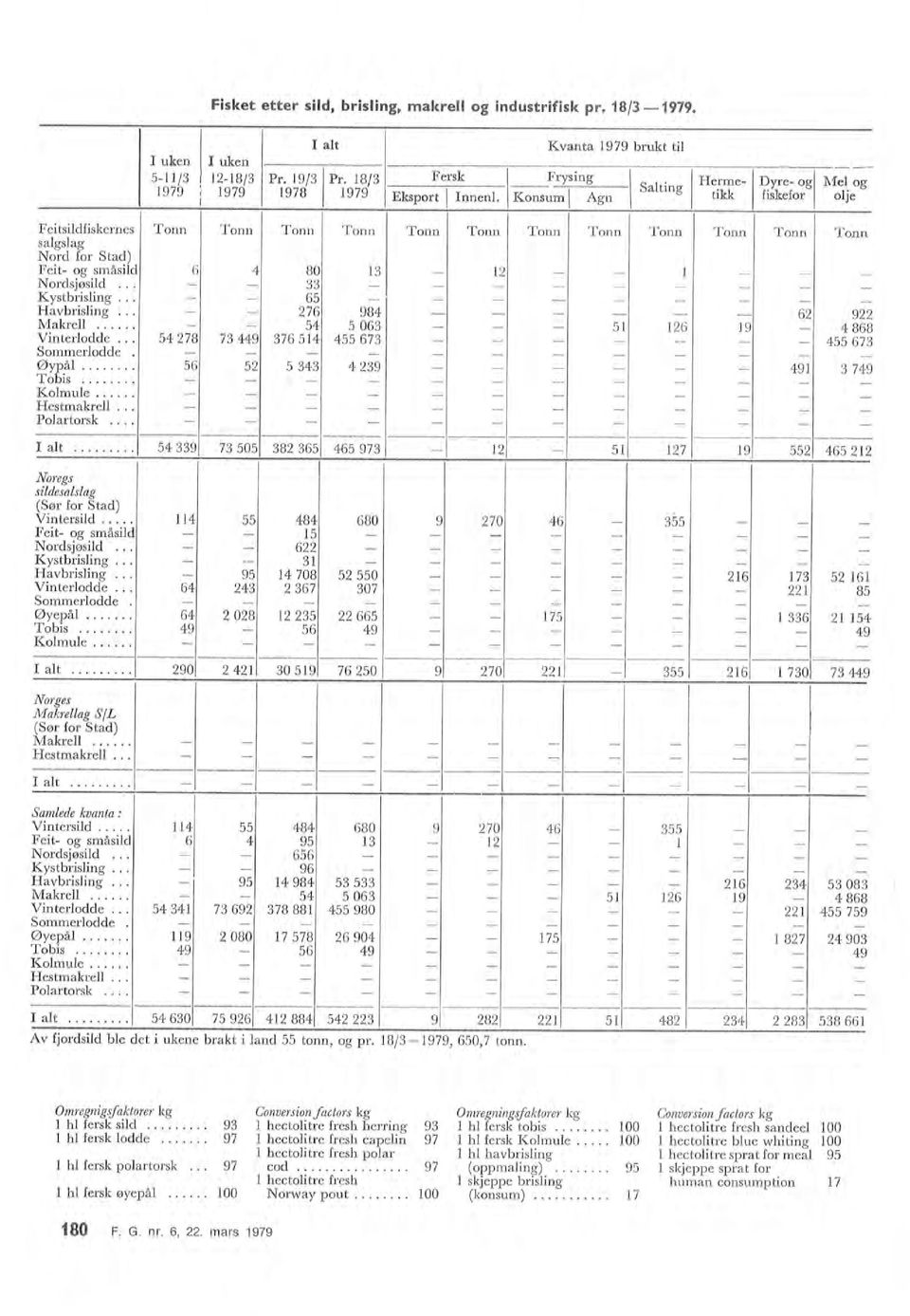 .. - - 33 - - - - - - - - - Kystbrisling... - - 65 - - - - - - - - - Hav brisling... - - 276 984 - - - - - - 62 922 Makrell... l. - - 54 5 063 - - - 5 1 126 19-4 868 Vinterlodde.