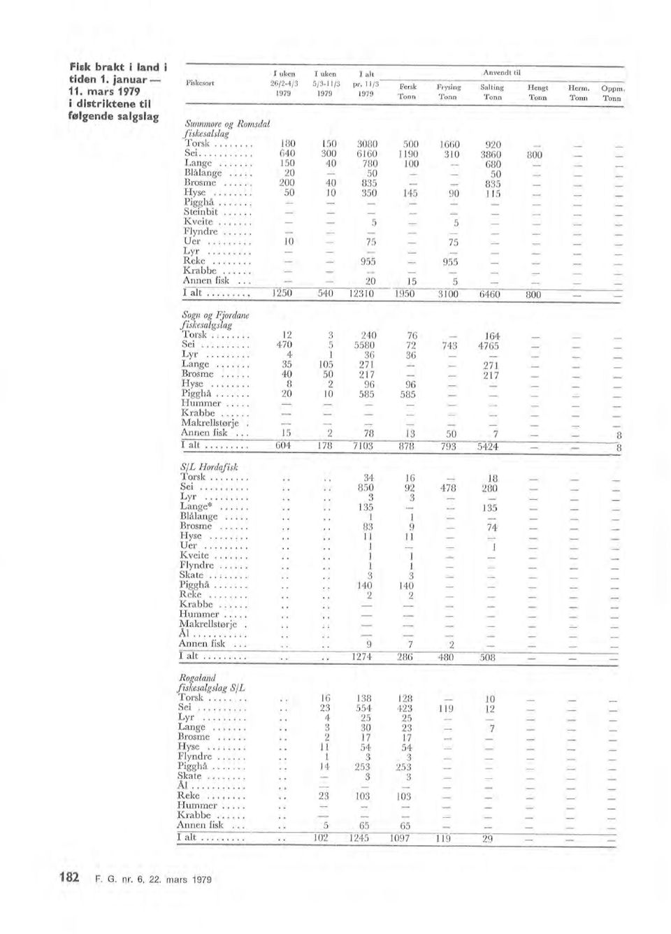 G. nr. 6, 22. mars 1979 Rogaland fiskesalgslag SfL Torsk... _.. 16 138 128 10 Sei o o 23 554 423 119 12 Lyr o. o o. 4 25 25 Lange... 3 30 23 7 Brosme... 2 17 17 Hyse o o o 11 Flyndre l 54 54 o.