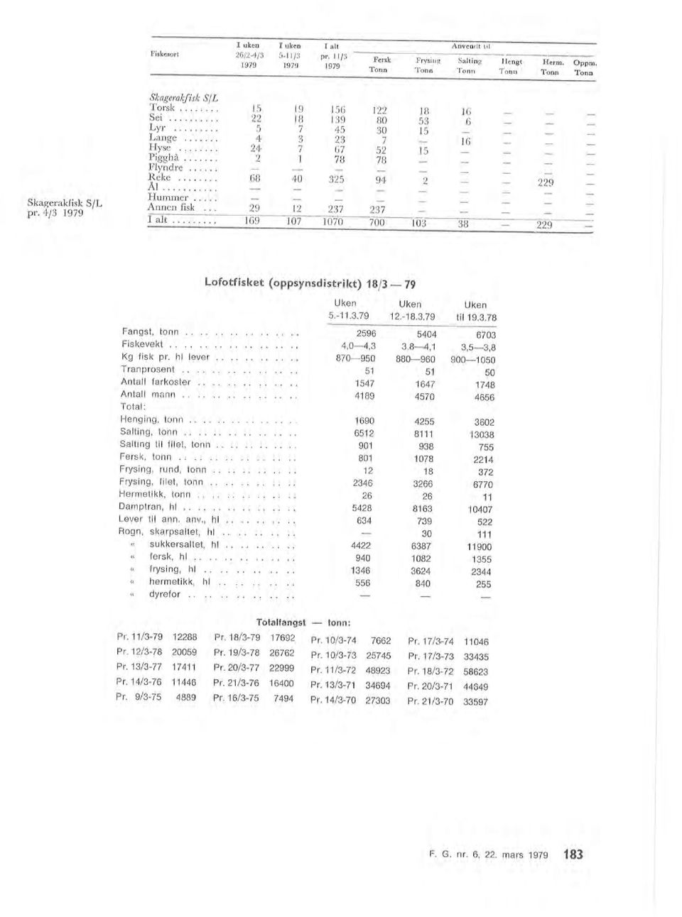 mars 1979 183 Totalfangst - tonn : Pr. 11 /3-79 12288 Pr. 18/3-79 17692 Pr. 10/3-74 7662 Pr. 17/3-74 11046 Pr. 12/3-78 20059 Pr. 19/3-78 26762 Pr. 10/3-73 25745 Pr. 17/3-73 33435 Pr. 13/3-77 17411 Pr.