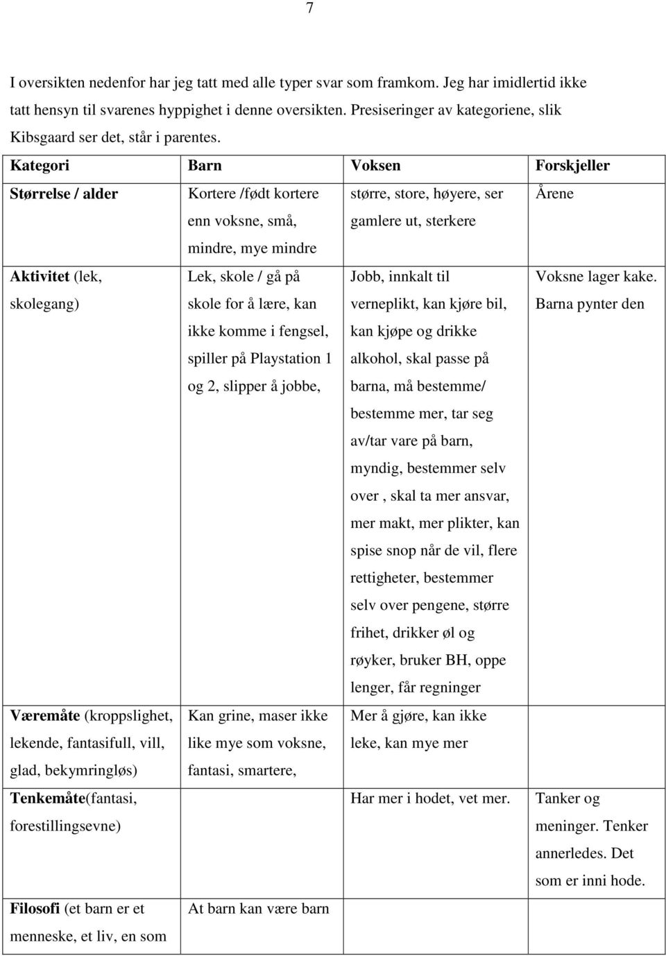 Kategori Barn Voksen Forskjeller Størrelse / alder Kortere /født kortere større, store, høyere, ser Årene enn voksne, små, mindre, mye mindre gamlere ut, sterkere Aktivitet (lek, skolegang) Lek,