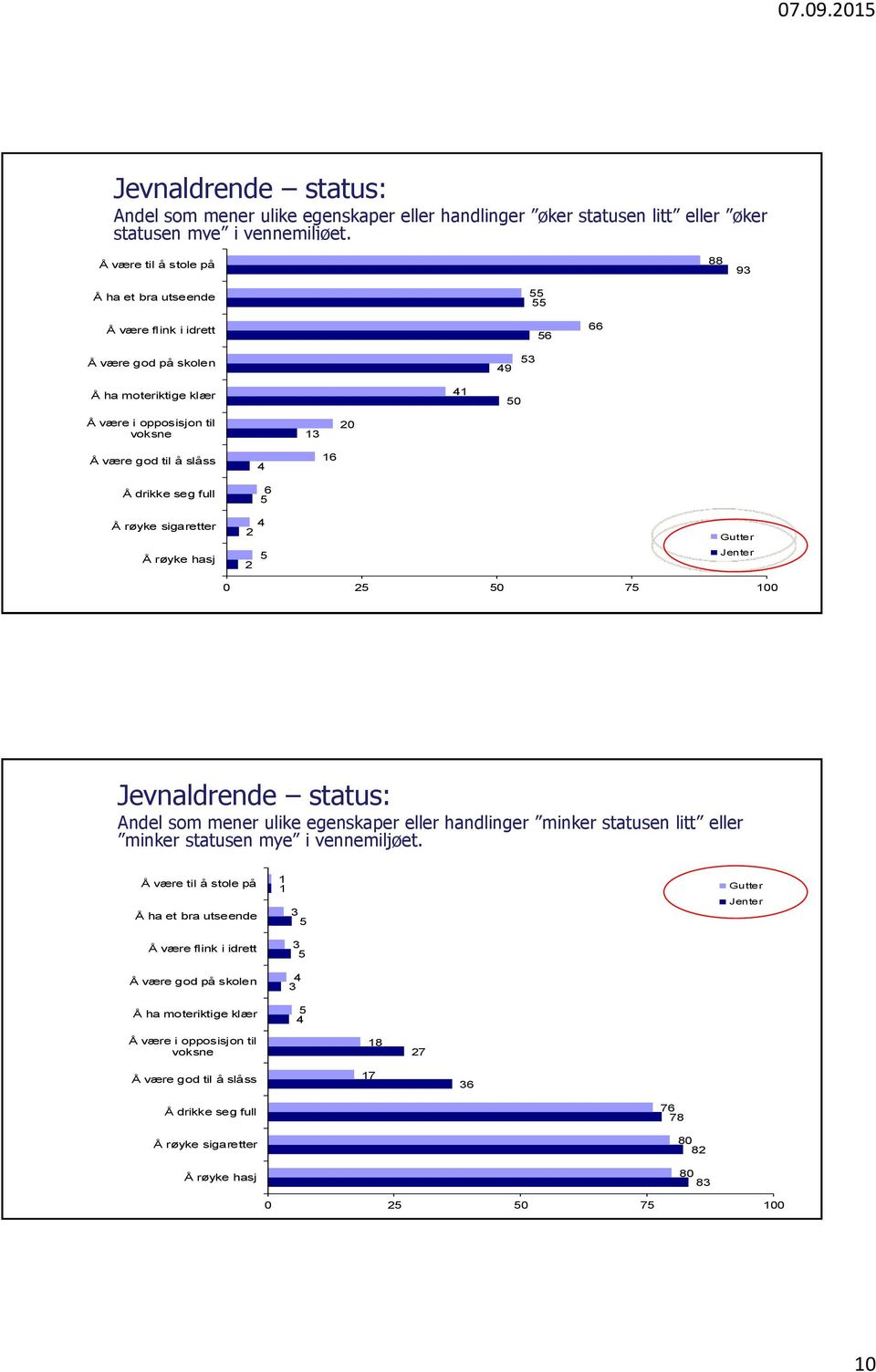 drikke seg full 4 6 5 16 Å røyke sigaretter Å røyke hasj 4 2 5 2 Gutter Jenter 0 25 50 75 100 Jevnaldrende status: Andel som mener ulike egenskaper eller handlinger minker statusen litt eller minker