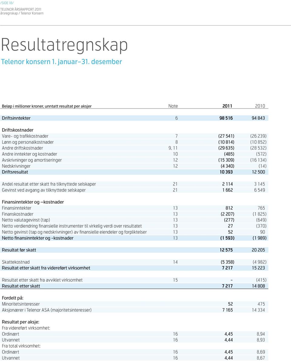 (10 814) (10 852) Andre driftskostnader 9, 11 (29 635) (28 532) Andre inntekter og kostnader 10 (485) (572) Avskrivninger og amortiseringer 12 (15 309) (16 134) Nedskrivninger 12 (4 340) (14)