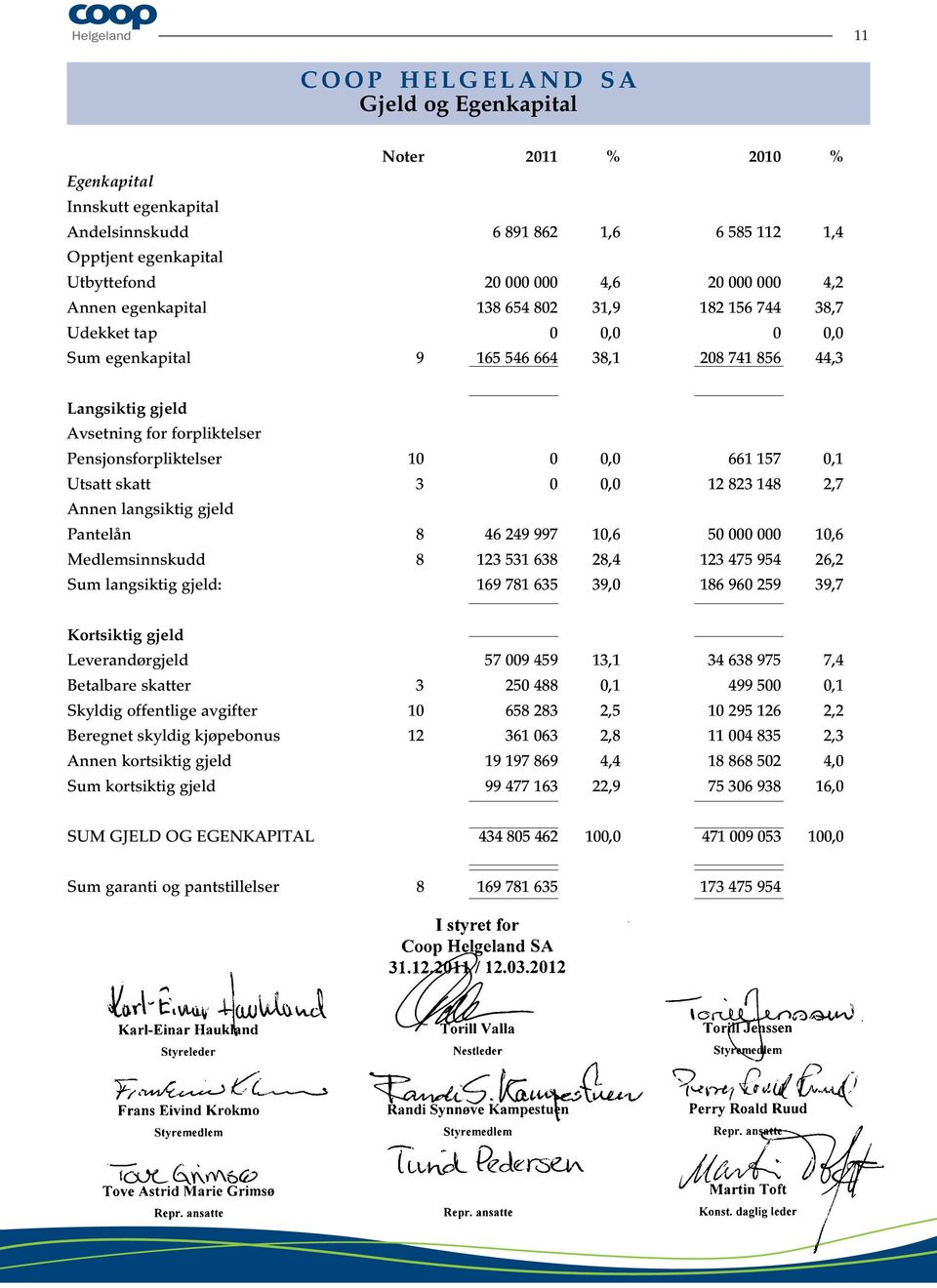 Pensjonsforpliktelser 10 0 0,0 661 157 0,1 Utsatt skatt 3 0 0,0 12 823 148 2,7 Annen langsiktig gjeld Pantelån 8 46 249 997 10,6 50 000 000 10,6 Medlemsinnskudd 8 123 531 638 28,4 123 475 954 26,2