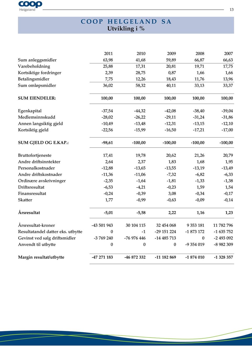 Medlemsinnskudd -28,02-26,22-29,11-31,24-31,86 Annen langsiktig gjeld -10,49-13,48-12,31-13,15-12,10 Kortsiktig gjeld -22,56-15,99-16,50-17,21-17,00 SUM GJELD OG E.KAP.