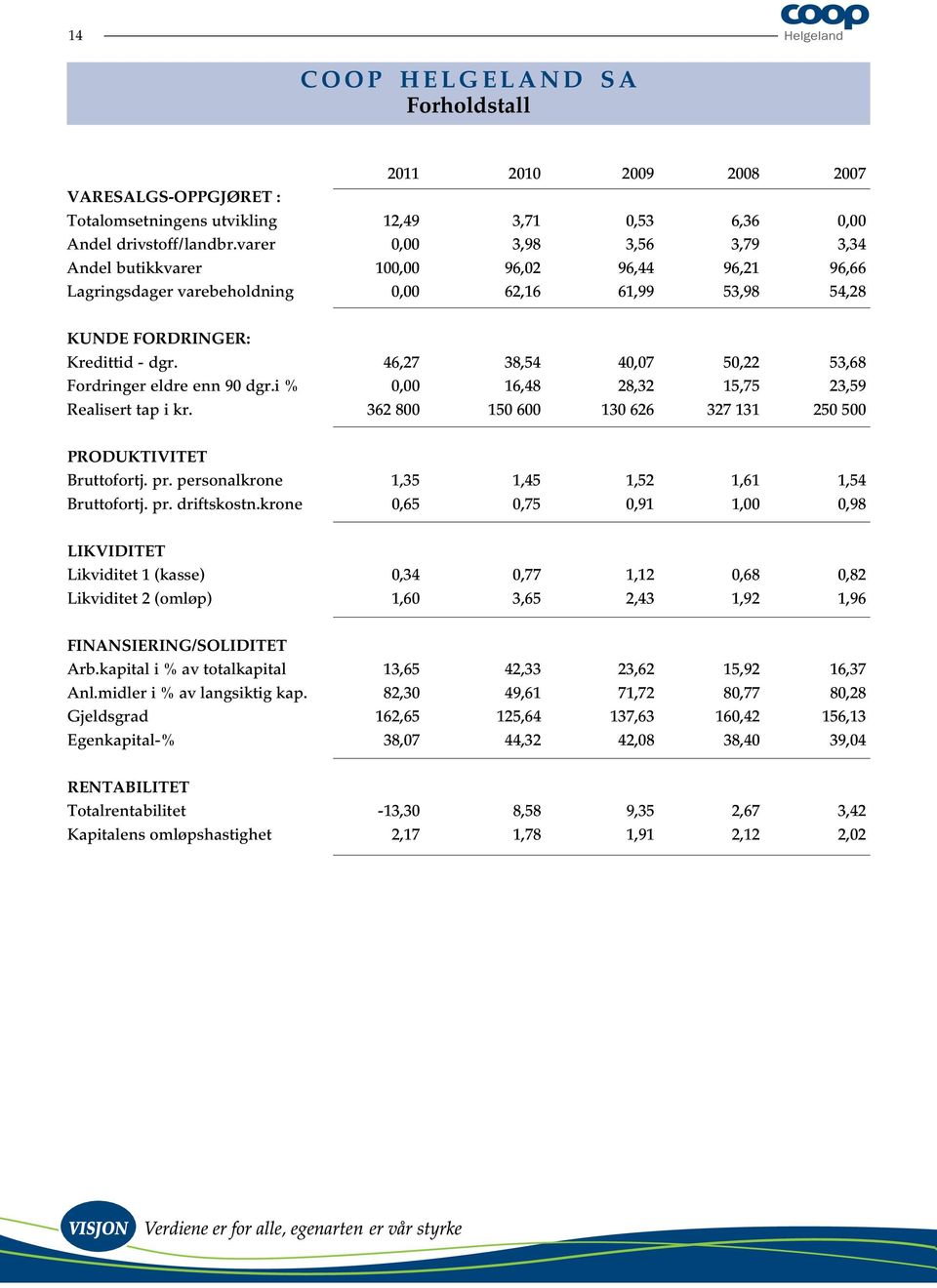 46,27 38,54 40,07 50,22 53,68 Fordringer eldre enn 90 dgr.i % 0,00 16,48 28,32 15,75 23,59 Realisert tap i kr. 362 800 150 600 130 626 327 131 250 500 PRODUKTIVITET Bruttofortj. pr.