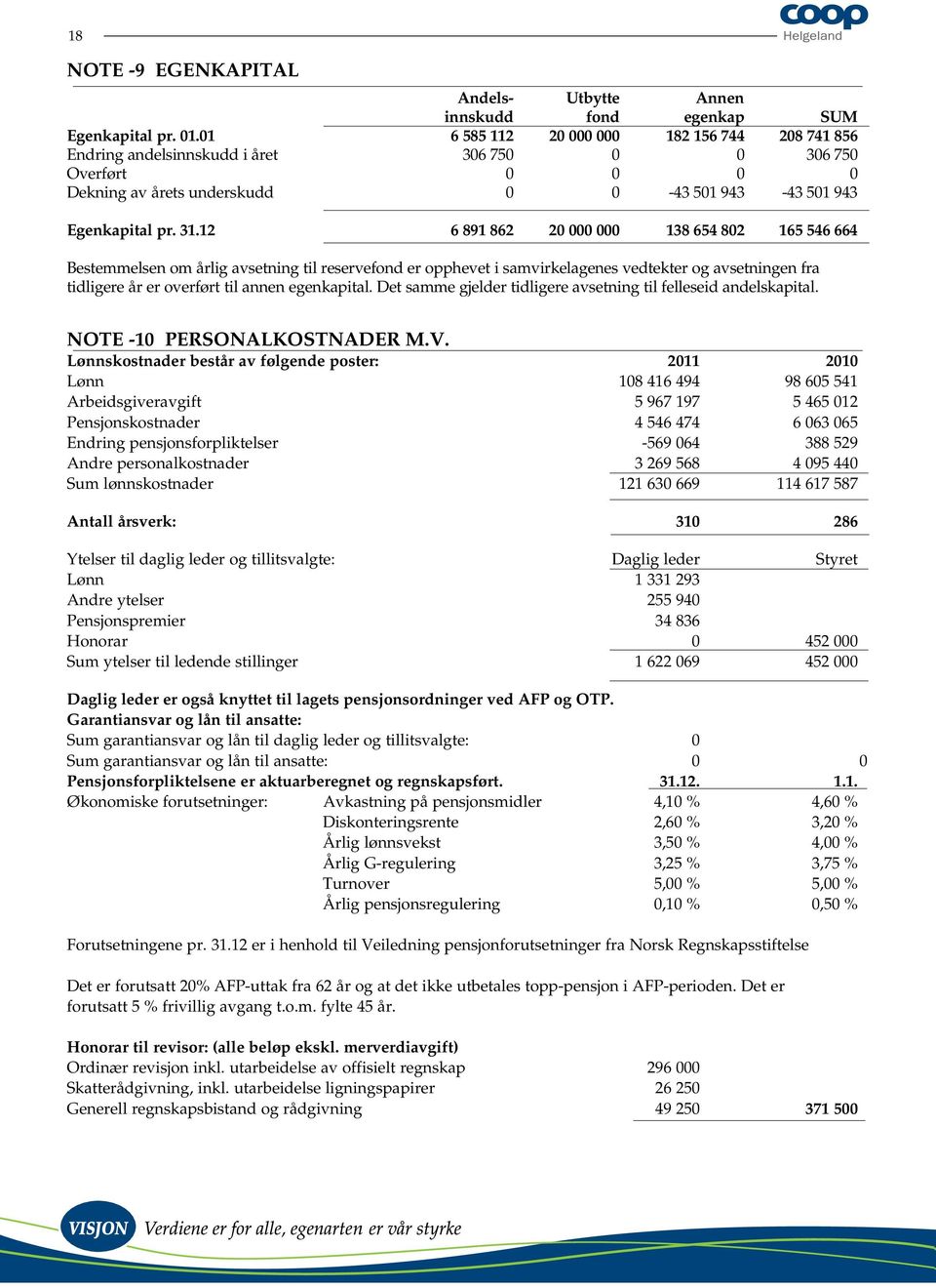 12 6 891 862 20 000 000 138 654 802 165 546 664 Bestemmelsen om årlig avsetning til reservefond er opphevet i samvirkelagenes vedtekter og avsetningen fra tidligere år er overført til annen