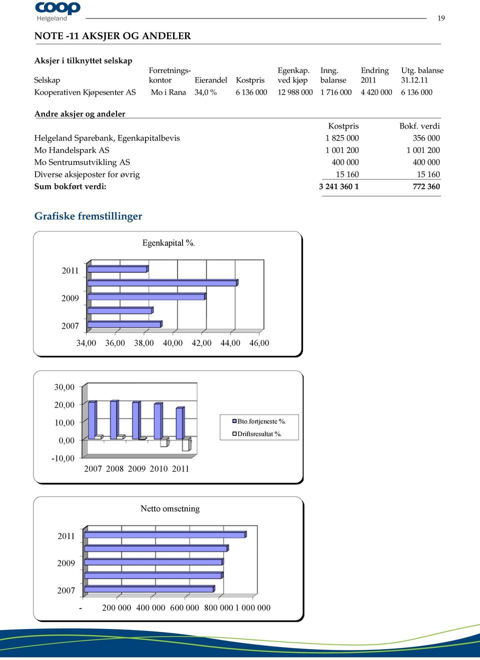 verdi Helgeland Sparebank, Egenkapitalbevis 1 825 000 356 000 Mo Handelspark AS 1 001 200 1 001 200 Mo Sentrumsutvikling AS 400 000 400 000 Diverse aksjeposter for øvrig 15 160 15 160 Sum bokført