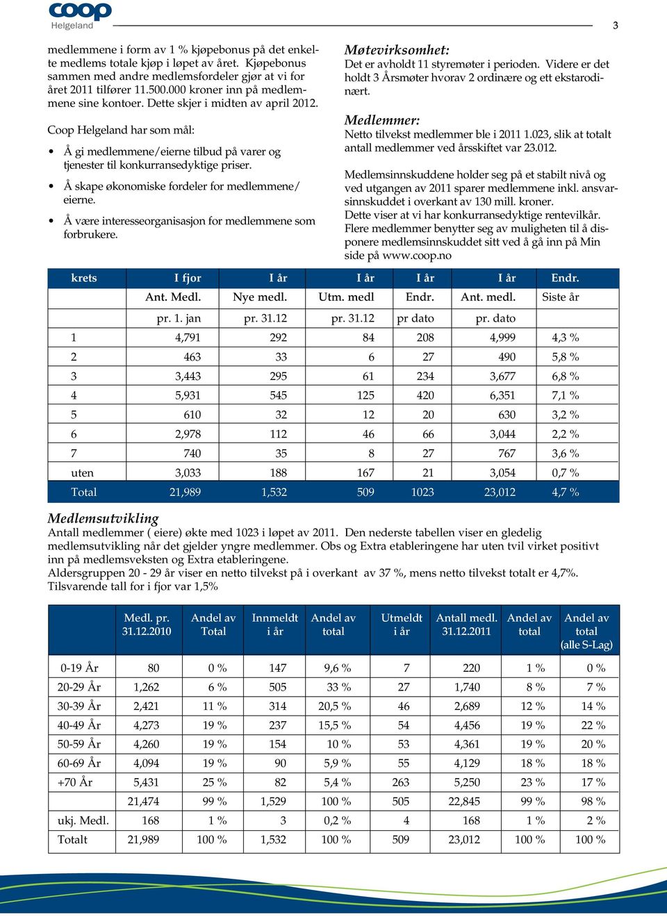 Å skape økonomiske fordeler for medlemmene/ eierne. Å være interesseorganisasjon for medlemmene som forbrukere. Møtevirksomhet: Det er avholdt 11 styremøter i perioden.