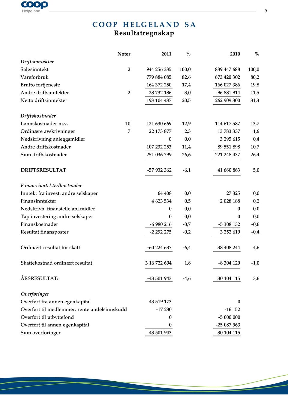 10 121 630 669 12,9 114 617 587 13,7 Ordinære avskrivninger 7 22 173 877 2,3 13 783 337 1,6 Nedskrivning anleggsmidler 0 0,0 3 295 615 0,4 Andre driftskostnader 107 232 253 11,4 89 551 898 10,7 Sum