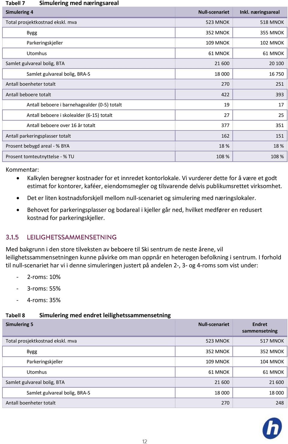 boenheter totalt 270 251 Antall beboere totalt 422 393 Antall beboere i barnehagealder (0-5) totalt 19 17 Antall beboere i skolealder (6-15) totalt 27 25 Antall beboere over 16 år totalt 377 351