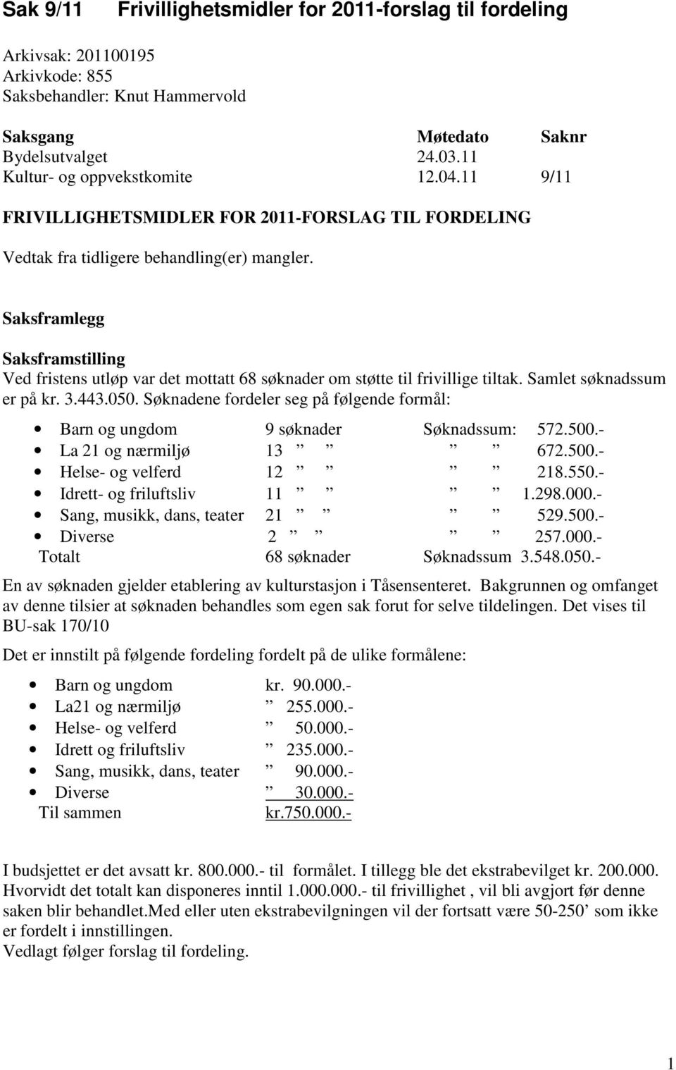 Saksframlegg Saksframstilling Ved fristens utløp var det mottatt 68 søknader om støtte til frivillige tiltak. Samlet søknadssum er på kr. 3.443.050.