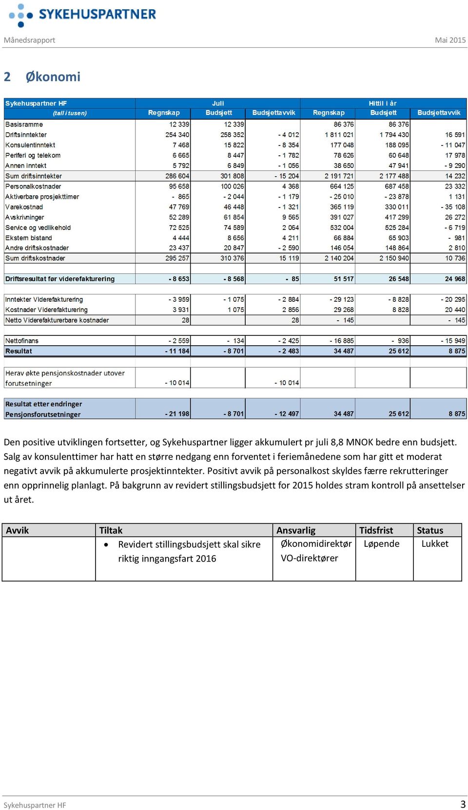 Positivt avvik på personalkost skyldes færre rekrutteringer enn opprinnelig planlagt.