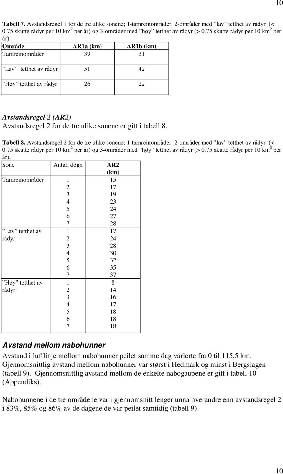 Område AR1a (km) AR1b (km) Tamreinområder 39 31 Lav tetthet av rådyr 51 42 Høy tetthet av rådyr 26 22 Avstandsregel 2 (AR2) Avstandsregel 2 for de tre ulike sonene er gitt i tabell 8. Tabell 8.