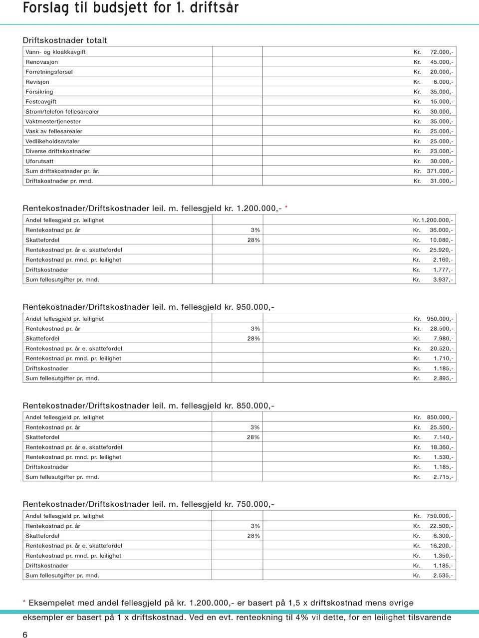 23.000,- Uforutsatt Kr. 30.000,- um driftskostnader pr. år. Kr. 371.000,- Driftskostnader pr. mnd. Kr. 31.000,- Rentekostnader/Driftskostnader leil. m. fellesgjeld kr. 1.200.