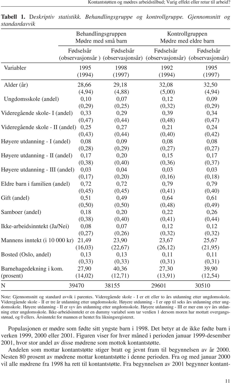 (observasjonsår) Variabler 1995 1998 1992 1995 (1994) (1997) (1994) (1997) Alder (år) 28,66 29,18 32,08 32,50 (4,94) (4,88) (5,00) (4,94) Ungdomsskole (andel) 0,10 0,07 0,12 0,09 (0,29) (0,25) (0,32)