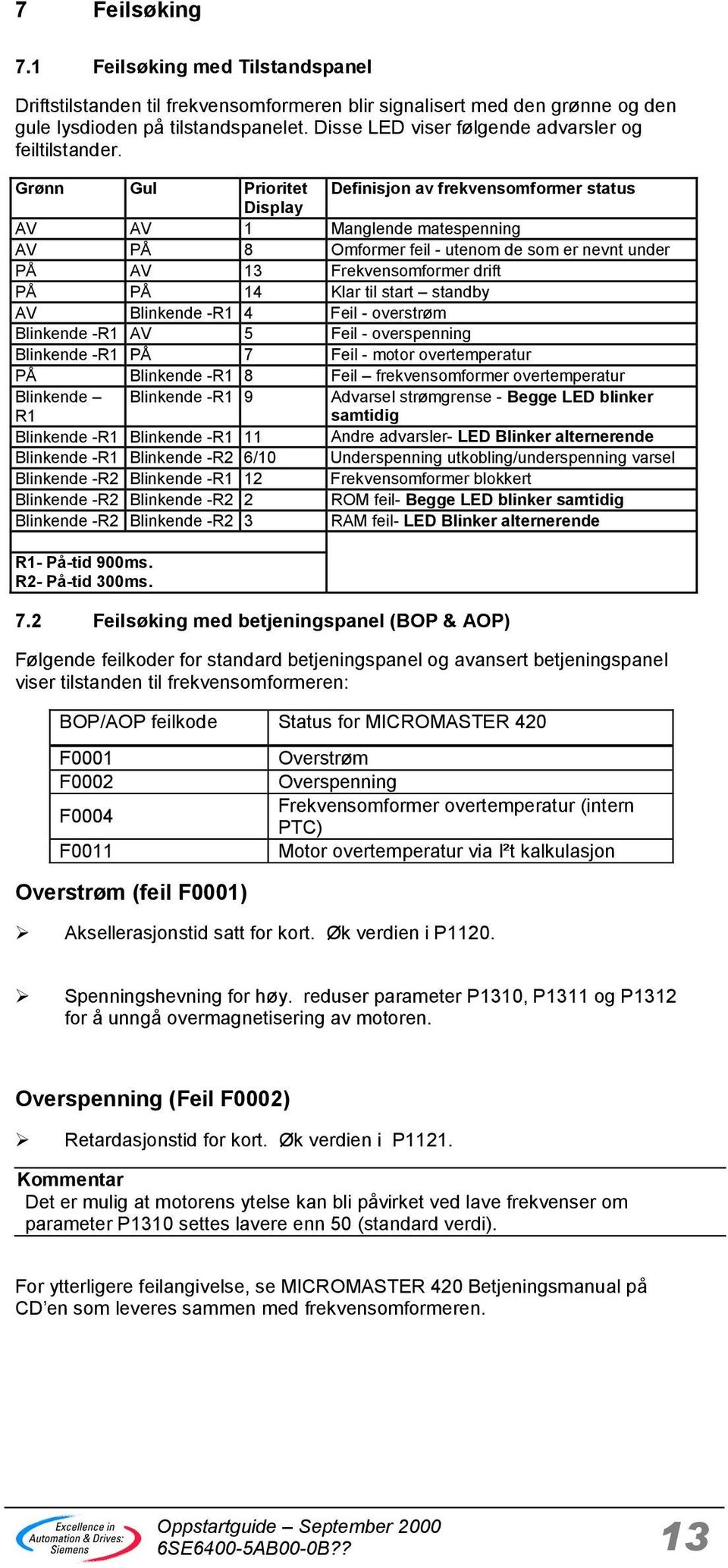 Grønn Gul Prioritet Definisjon av frekvensomformer status Display AV AV Manglende matespenning AV PÅ 8 Omformer feil - utenom de som er nevnt under PÅ AV 3 Frekvensomformer drift PÅ PÅ 4 Klar til