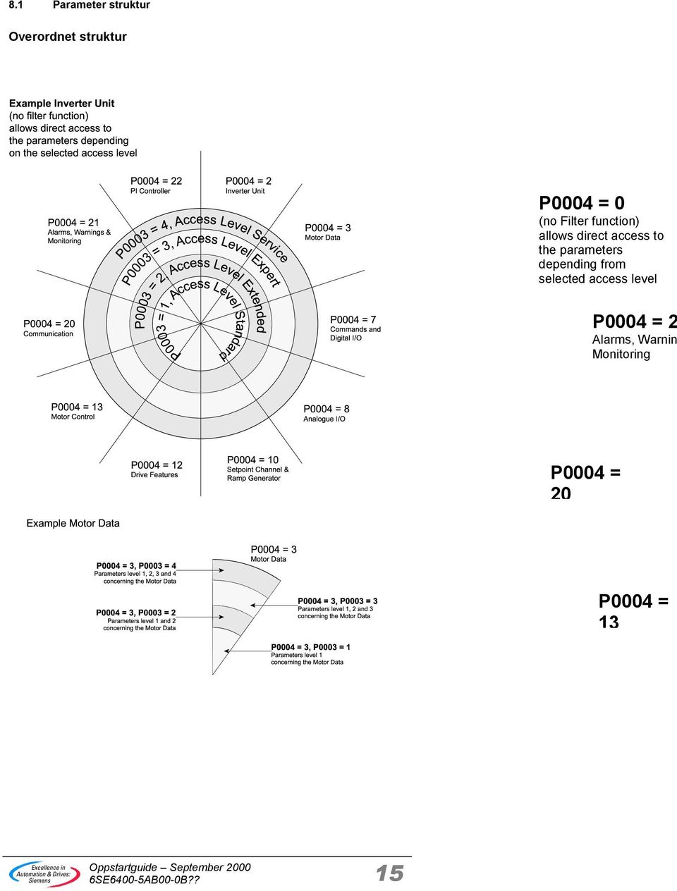 the parameters depending from selected access level P0004 = 20 Communication P0003 = 2, Access Level Extended P0003 =, Access Level Standard P0004 = 7 Commands and Digital I/O P0004 = 2 Alarms,