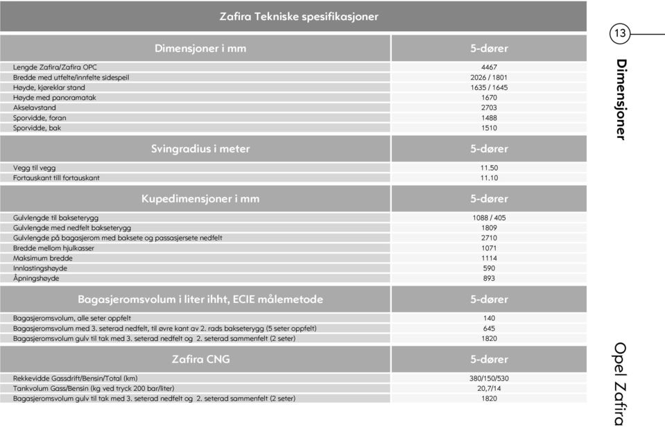 10 Kupedimensjoner i mm 5-dører Gulvlengde til bakseterygg 1088 / 405 Gulvlengde med nedfelt bakseterygg 1809 Gulvlengde på bagasjerom med baksete og passasjersete nedfelt 2710 Bredde mellom