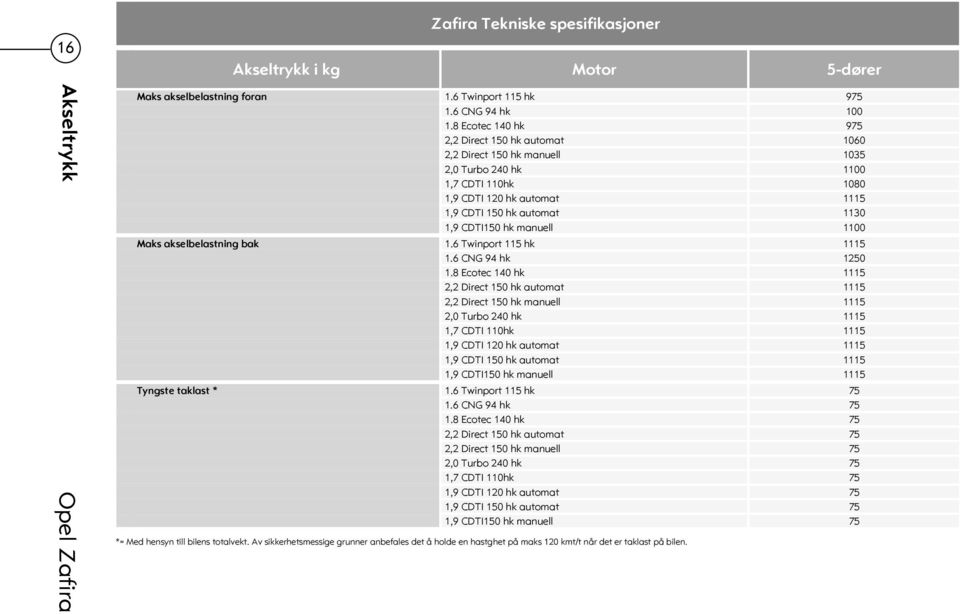 manuell 1100 Maks akselbelastning bak 1.6 Twinport 115 hk 1115 1.6 CNG 94 hk 1250 1.