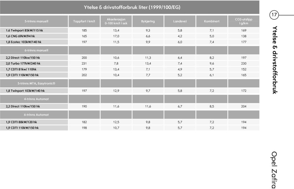 6,4 8,2 197 2,0 Turbo 177kW/240 hk 231 7,8 13,4 7,4 9,6 230 1,7 CDTI 81kw/ 110hk 179 13,4 7,1 4,9 5,7 152 1,9 CDTI 110kW/150 hk 202 10,4 7,7 5,2 6,1 165 5-trinns MTA, Easytronic 1,8 Twinport