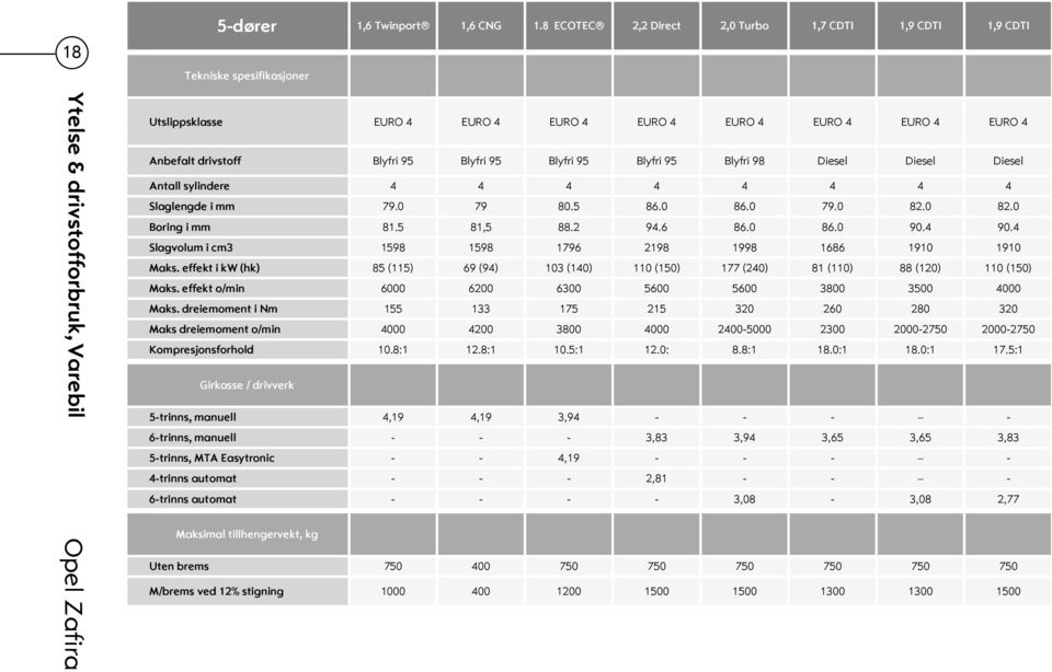 drivstoff Blyfri 95 Blyfri 95 Blyfri 95 Blyfri 95 Blyfri 98 Diesel Diesel Diesel Antall sylindere 4 4 4 4 4 4 4 4 Slaglengde i mm 79.0 79 80.5 86.0 86.0 79.0 82.0 82.0 Boring i mm 81.5 81,5 88.2 94.
