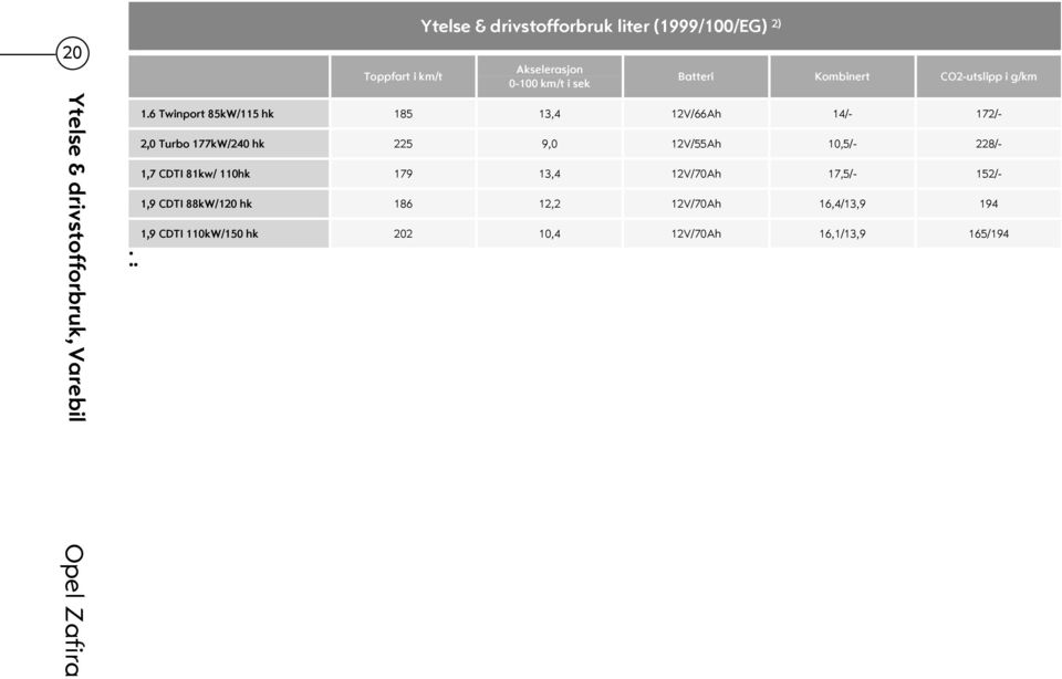 6 Twinport 85kW/115 hk 185 13,4 12V/66Ah 14/- 172/- 2,0 Turbo 177kW/240 hk 225 9,0 12V/55Ah 10,5/- 228/- 1,7