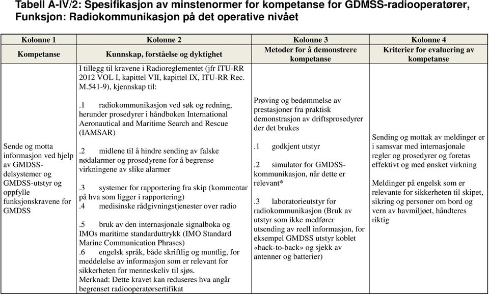 kravene i Radioreglementet (jfr ITU-RR 2012 VOL I, kapittel VII, kapittel IX, ITU-RR Rec. M.541-9), kjennskap til:.