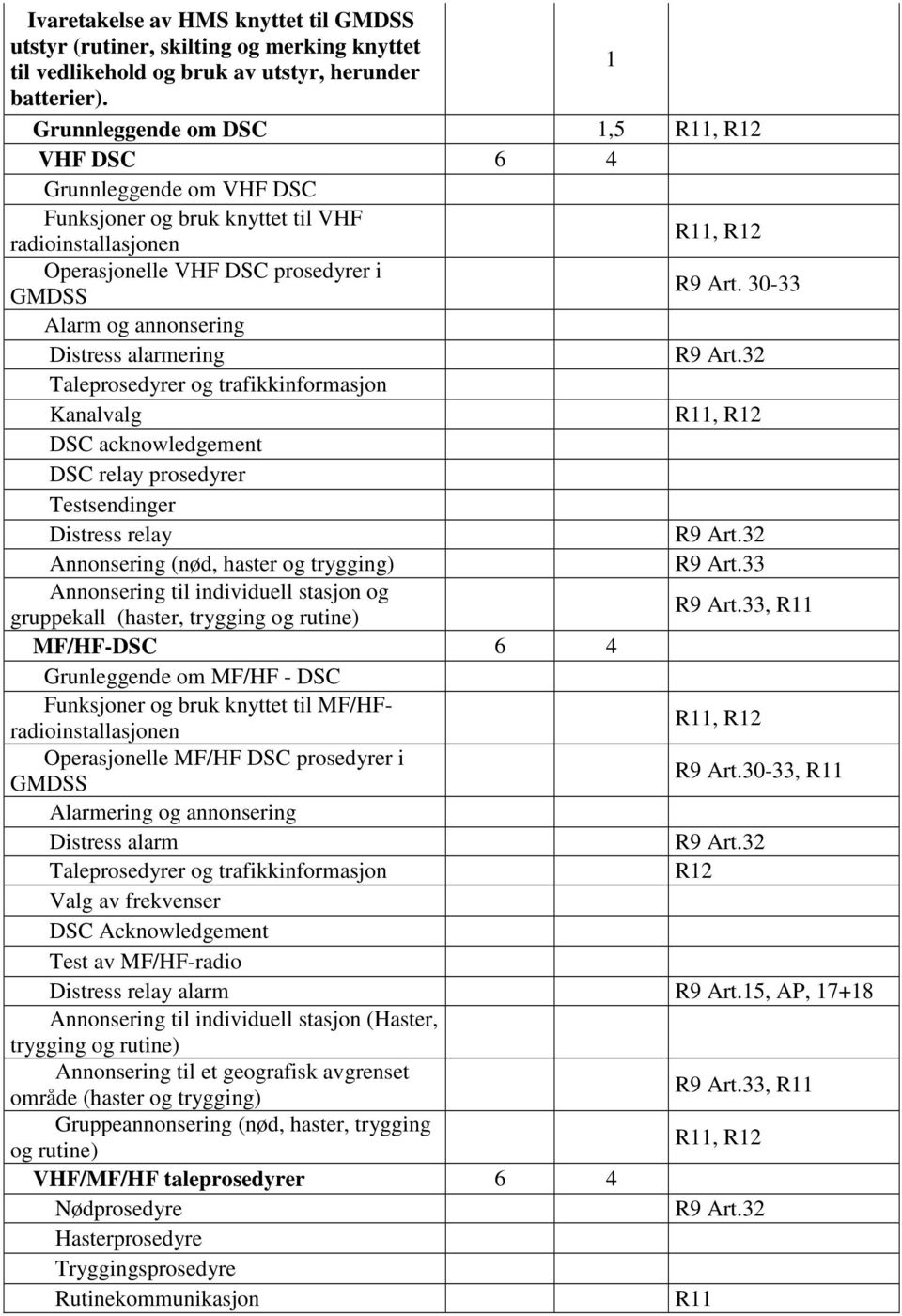 30-33 Alarm og annonsering Distress alarmering R9 Art.32 Taleprosedyrer og trafikkinformasjon Kanalvalg R11, R12 DSC acknowledgement DSC relay prosedyrer Testsendinger Distress relay R9 Art.