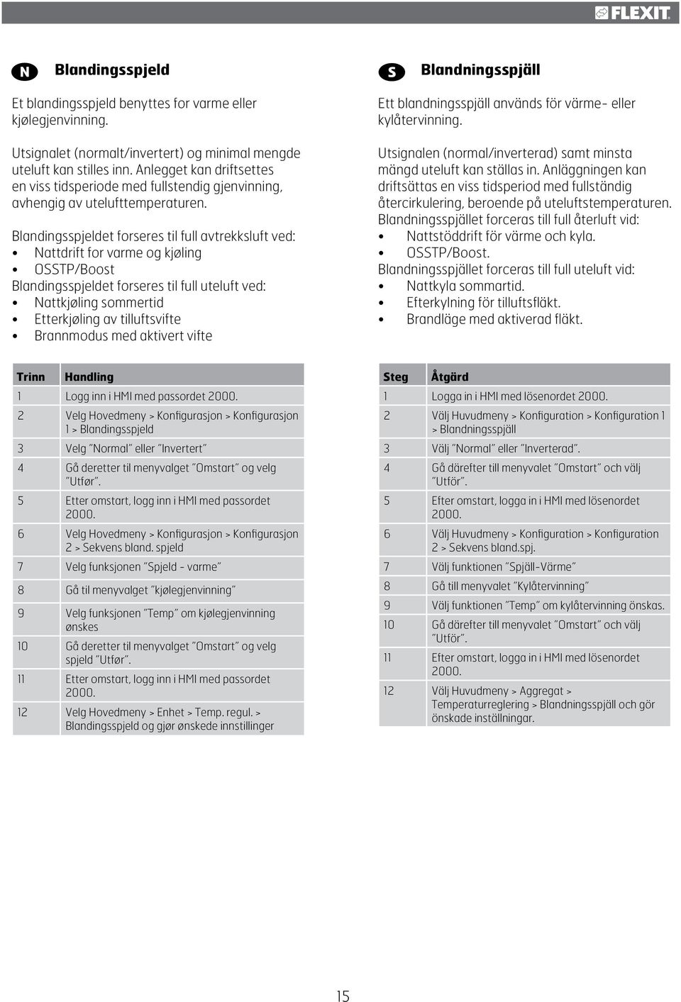 Blandingsspjeldet forseres til full avtrekksluft ved: Nattdrift for varme og kjøling OSSTP/Boost Blandingsspjeldet forseres til full uteluft ved: Nattkjøling sommertid Etterkjøling av tilluftsvifte