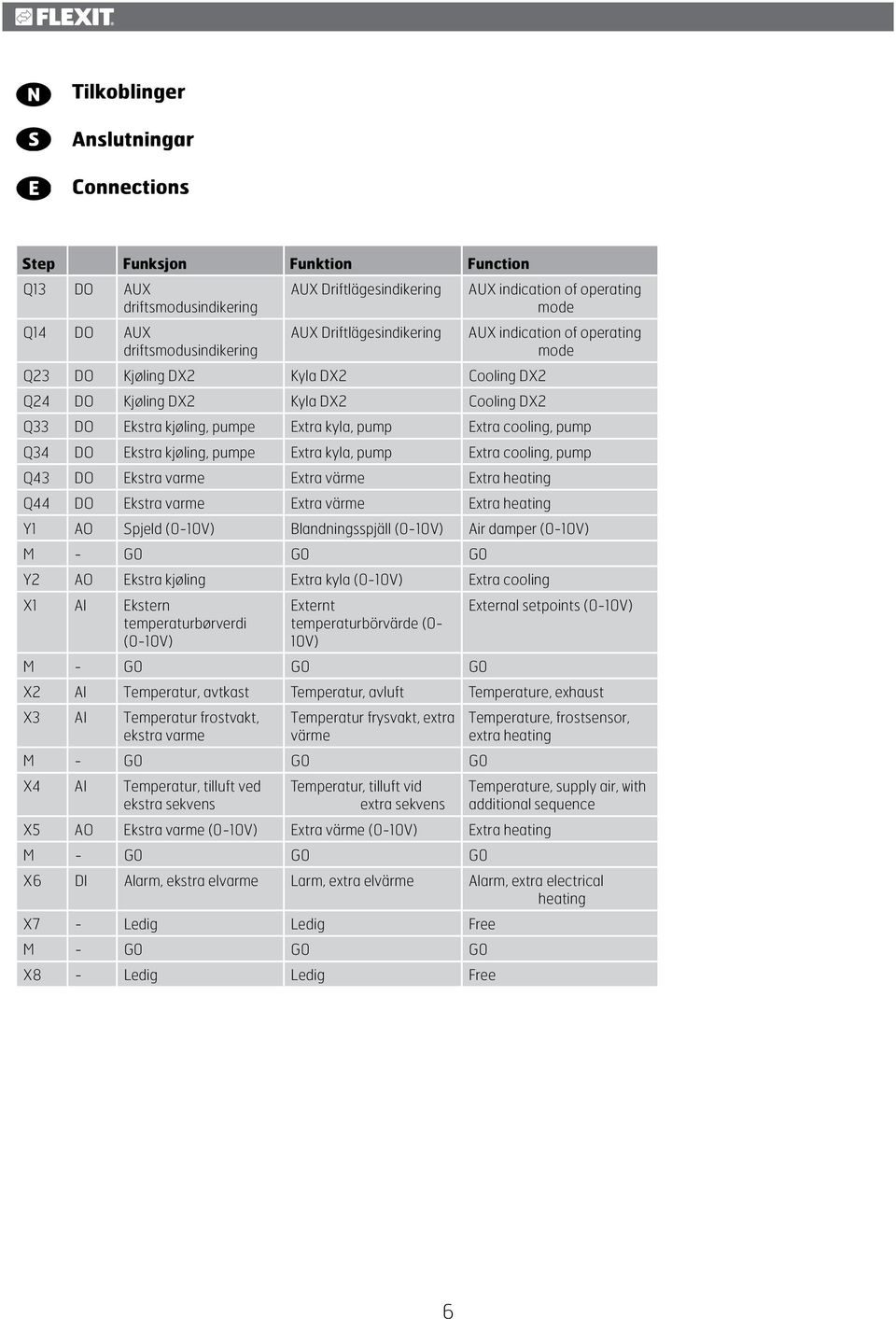 Q34 DO Ekstra kjøling, pumpe Extra kyla, pump Extra cooling, pump Q43 DO Ekstra varme Extra värme Extra heating Q44 DO Ekstra varme Extra värme Extra heating Y1 AO Spjeld (0-10V) Blandningsspjäll