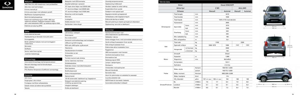 Elektronisk stabilitetsprogram (ESP), ABS med nødbrems-assistent, bakkestart-assistent (HSA), aktiv velte-beskyttelse (ARP), og nødstopp-signal (ESS) Elektrisk servostyring (EPS) Seter 6-veis