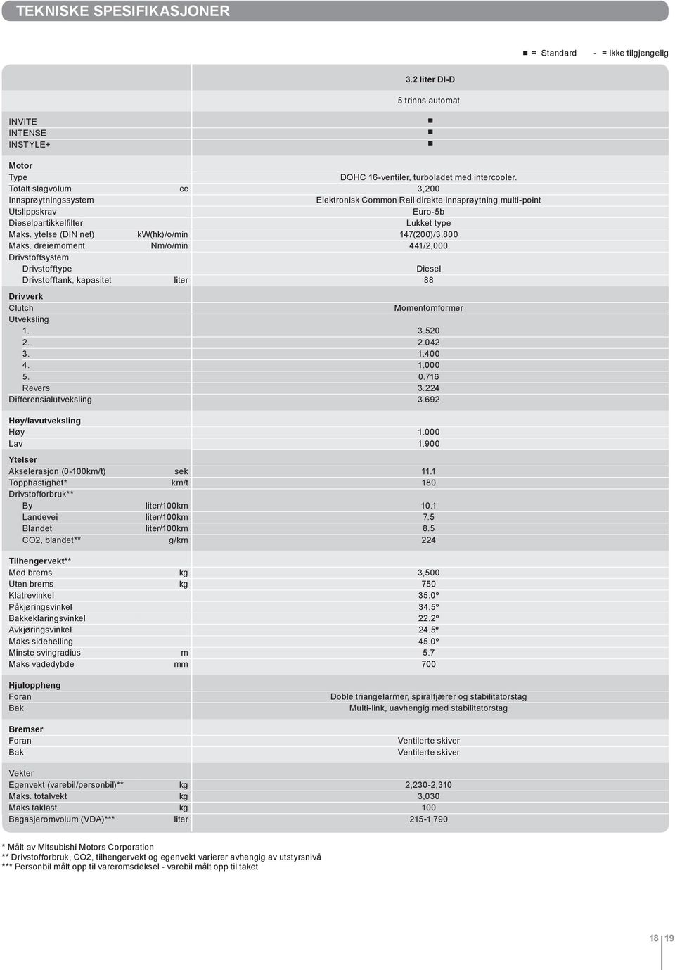 ytelse (DIN net) kw(hk)/o/min 147(200)/3,800 Maks. dreiemoment Nm/o/min 441/2,000 Drivstoffsystem Drivstofftype Diesel Drivstofftank, kapasitet liter 88 Drivverk Clutch Momentomformer Utvekslin 1. 3.