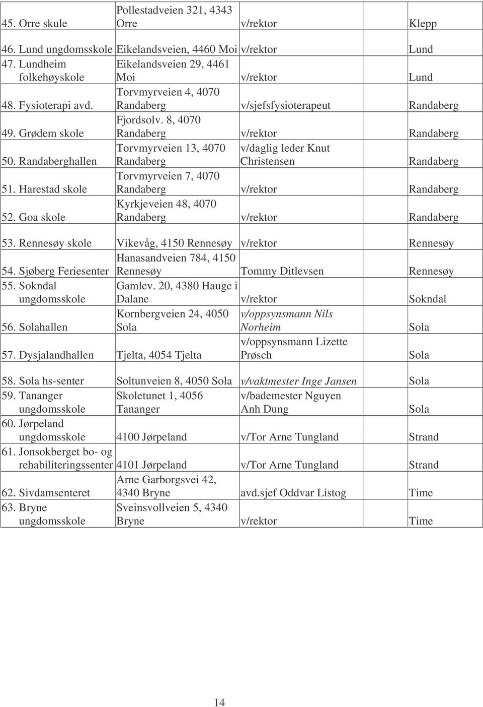 Randaberghallen Torvmyrveien 13, 4070 Randaberg v/daglig leder Knut Christensen Randaberg 51. Harestad skole Torvmyrveien 7, 4070 Randaberg v/rektor Randaberg 52.