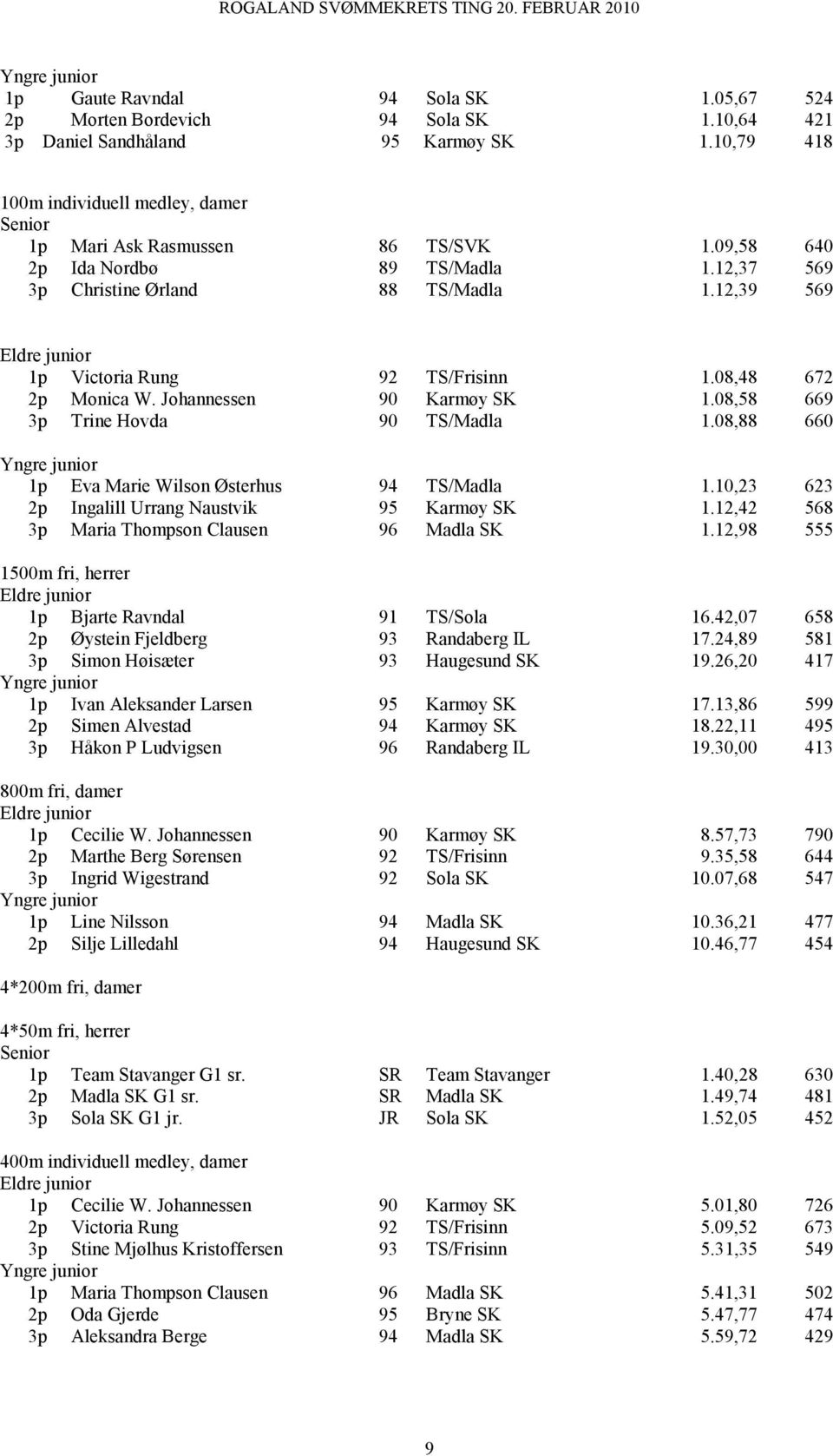 08,58 669 3p Trine Hovda 90 TS/Madla 1.08,88 660 1p Eva Marie Wilson Østerhus 94 TS/Madla 1.10,23 623 2p Ingalill Urrang Naustvik 95 Karmøy SK 1.12,42 568 3p Maria Thompson Clausen 96 Madla SK 1.