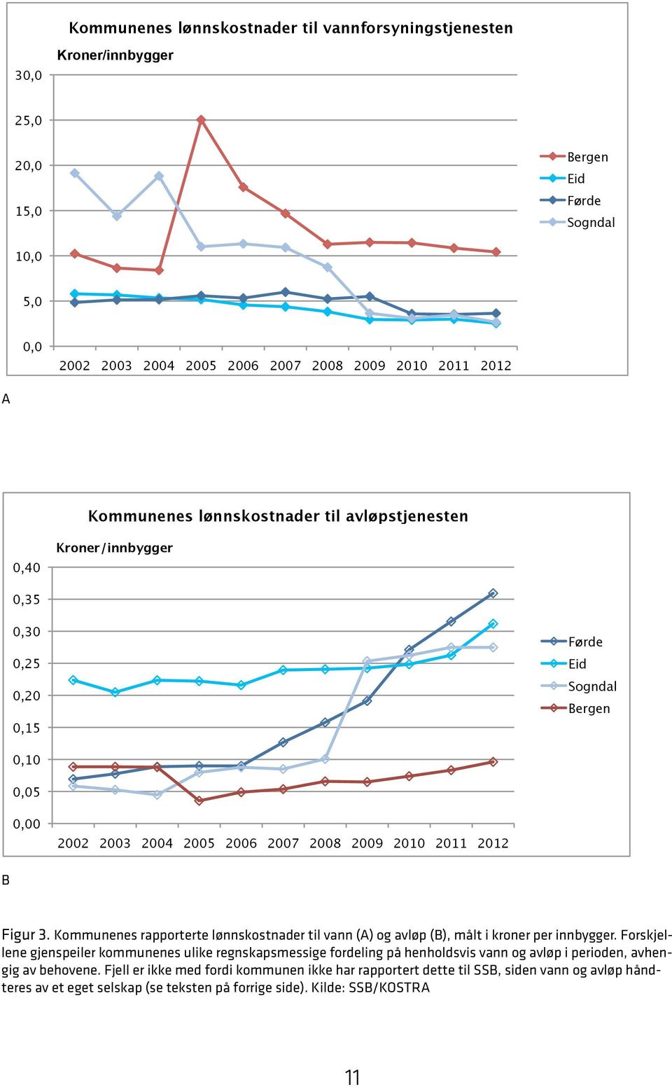 Figur 3. Kommunenes rapporterte lønnskostnader til vann (A) og avløp (B), målt i kroner per innbygger.