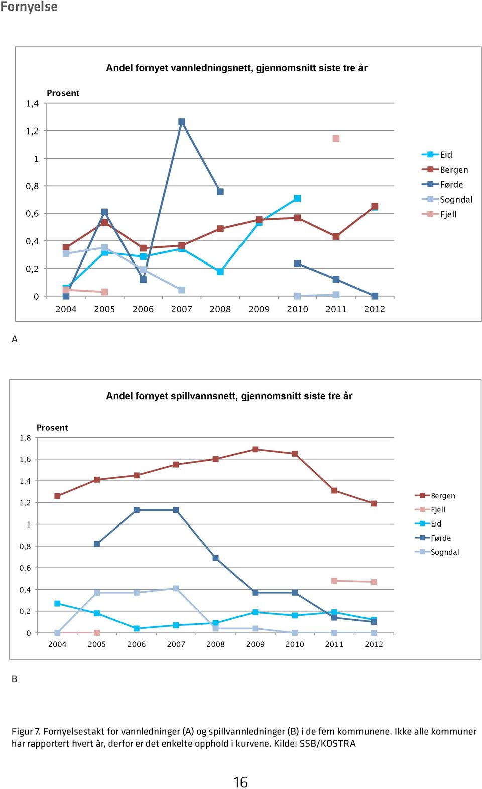 Fjell Eid Førde Sogndal 0,6 0,4 0,2 0 2004 2005 2006 2007 2008 2009 2010 2011 2012 B Figur 7.