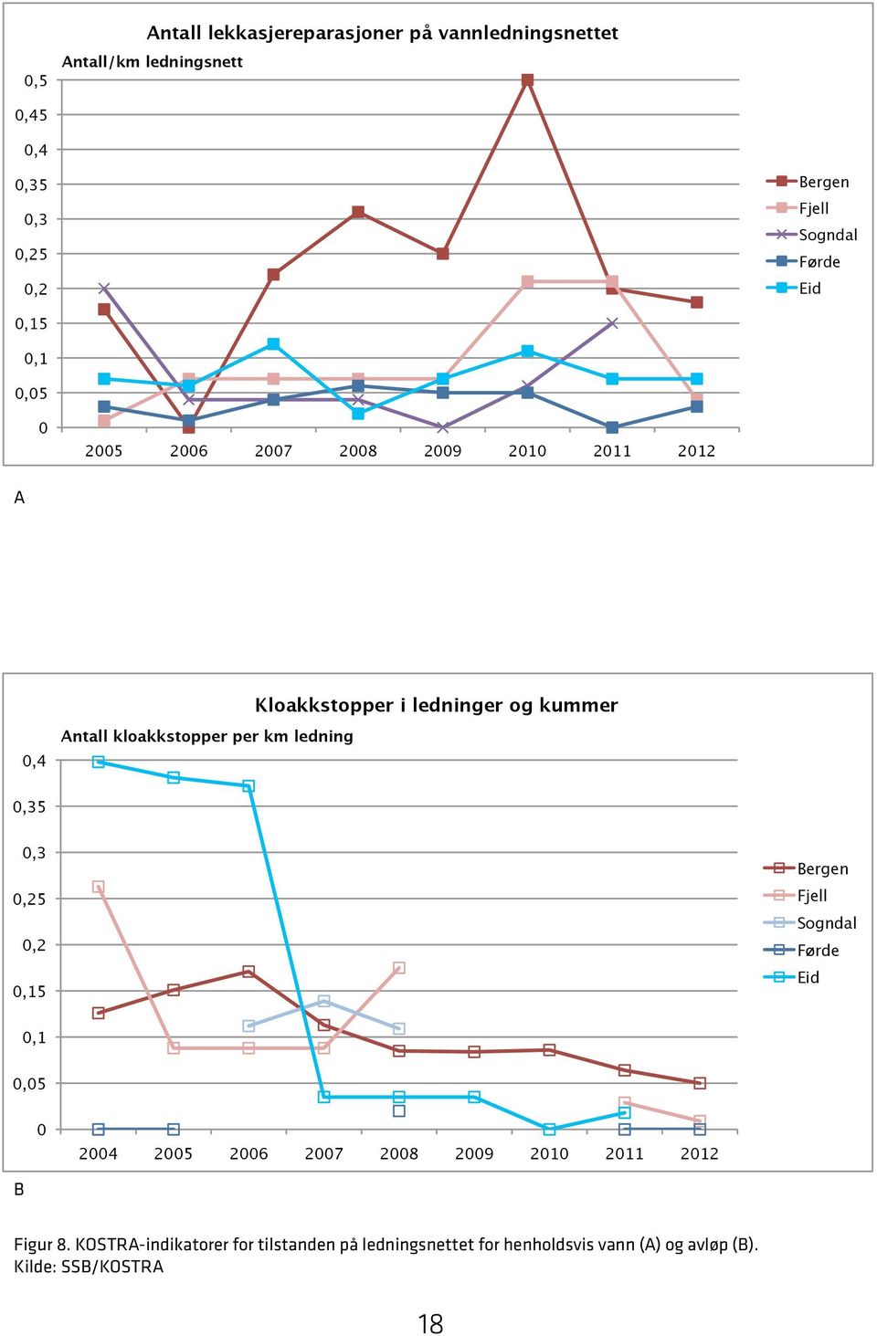 kloakkstopper per km ledning 0,35 0,3 0,25 0,2 0,15 Bergen Fjell Sogndal Førde Eid 0,1 0,05 0 2004 2005 2006 2007 2008 2009