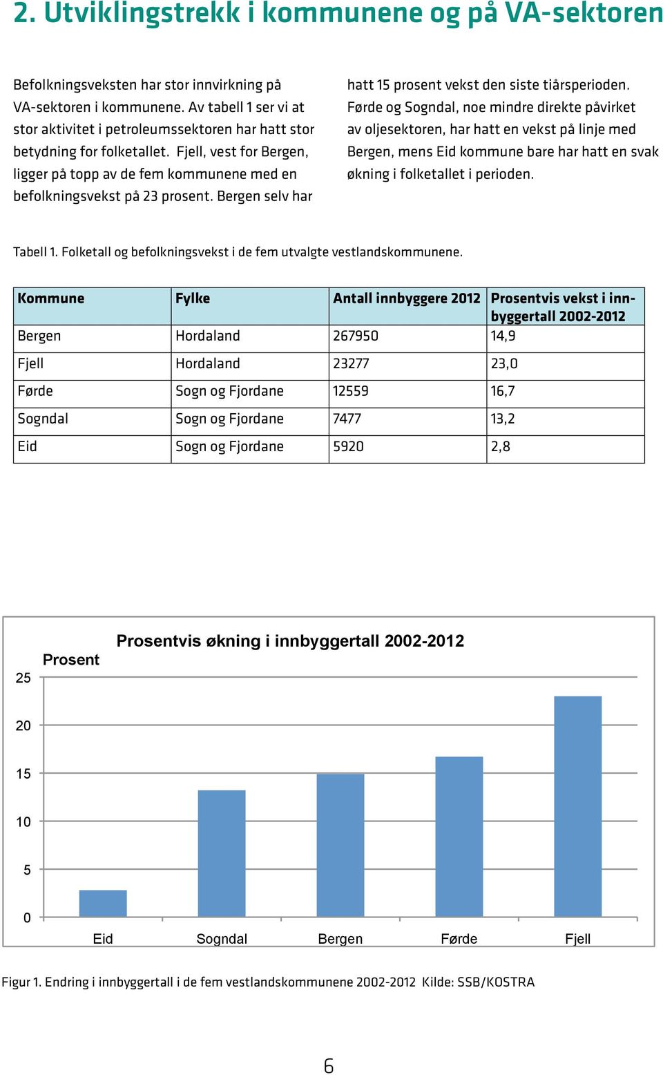 Bergen selv har hatt 15 prosent vekst den siste tiårsperioden.