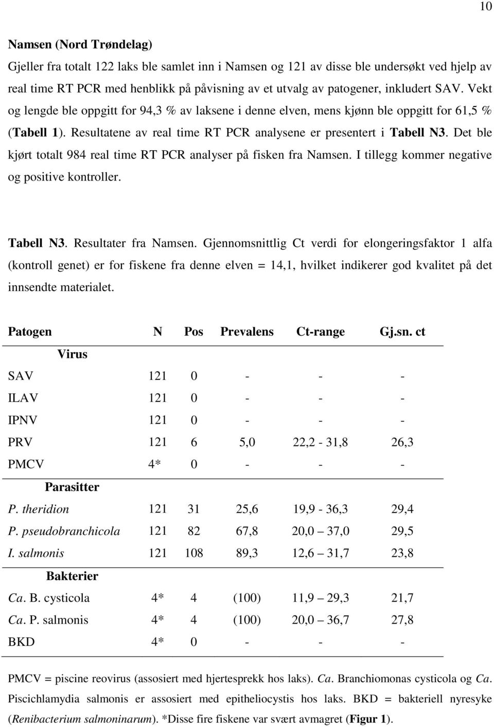 Det ble kjørt totalt 984 real time RT PCR analyser på fisken fra Namsen. I tillegg kommer negative og positive kontroller. Tabell N3. Resultater fra Namsen.