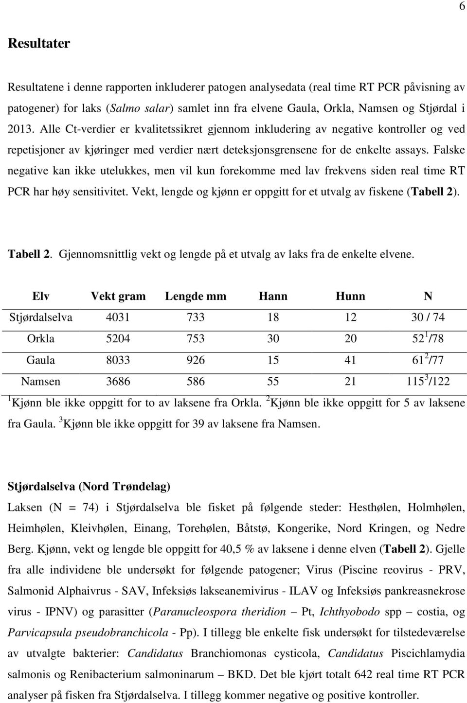 Falske negative kan ikke utelukkes, men vil kun forekomme med lav frekvens siden real time RT PCR har høy sensitivitet. Vekt, lengde og kjønn er oppgitt for et utvalg av fiskene (Tabell 2). Tabell 2.