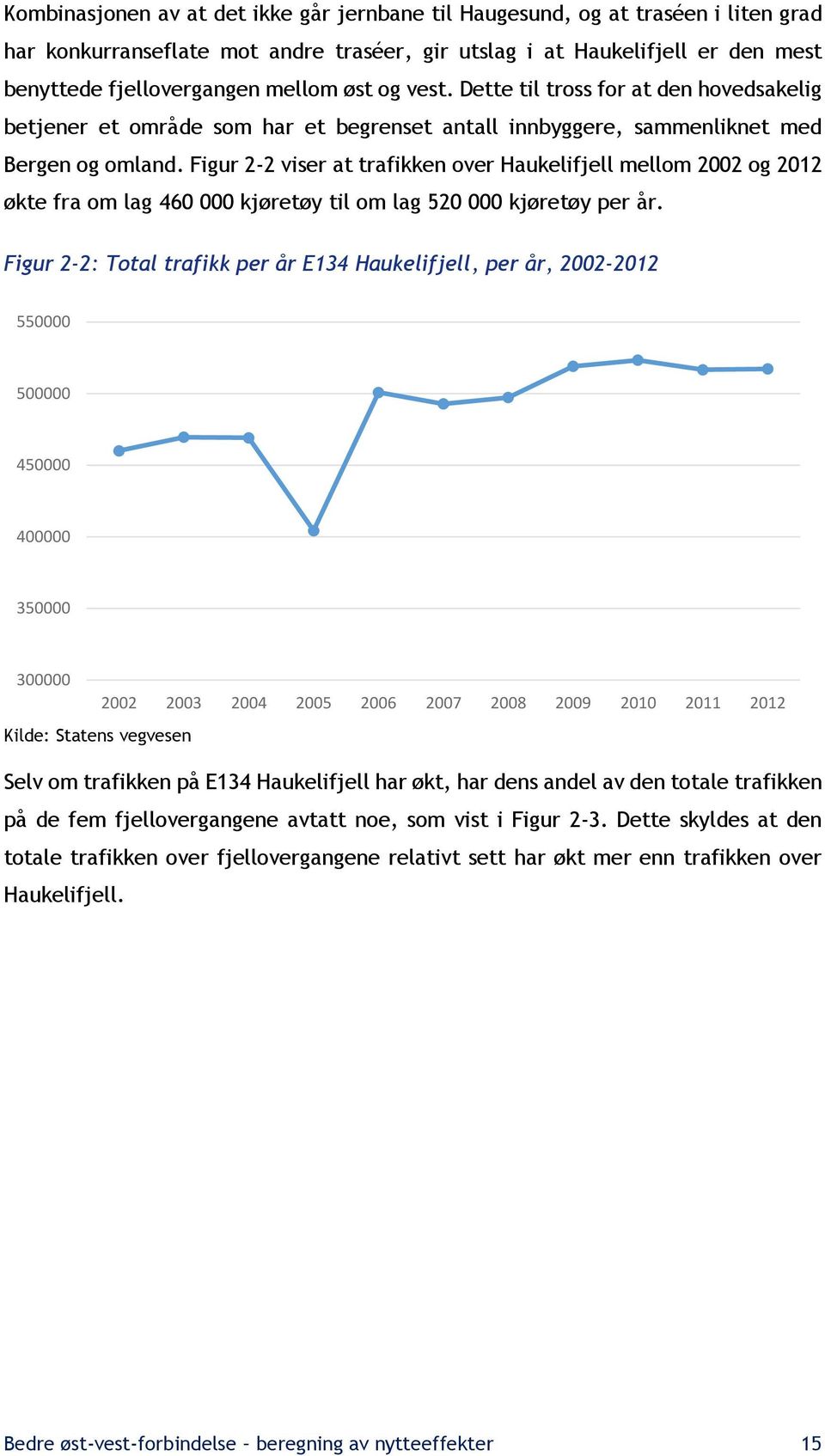 Figur 2-2 viser at trafikken over Haukelifjell mellom 2002 og 2012 økte fra om lag 460 000 kjøretøy til om lag 520 000 kjøretøy per år.