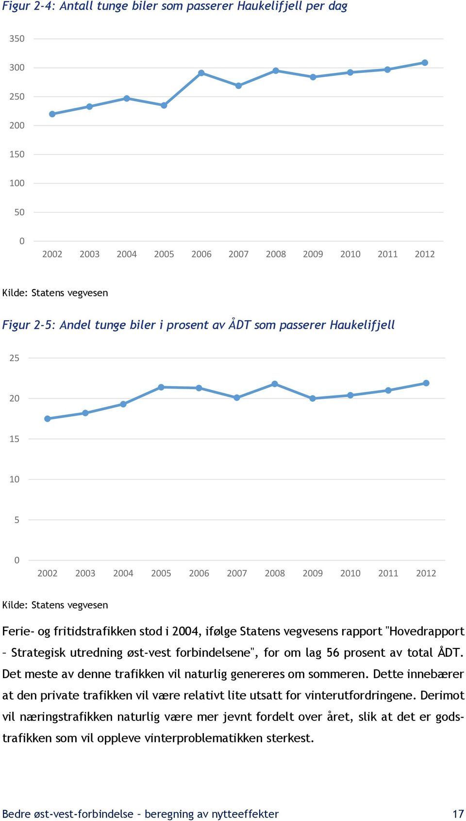 vegvesens rapport "Hovedrapport Strategisk utredning øst-vest forbindelsene", for om lag 56 prosent av total ÅDT. Det meste av denne trafikken vil naturlig genereres om sommeren.