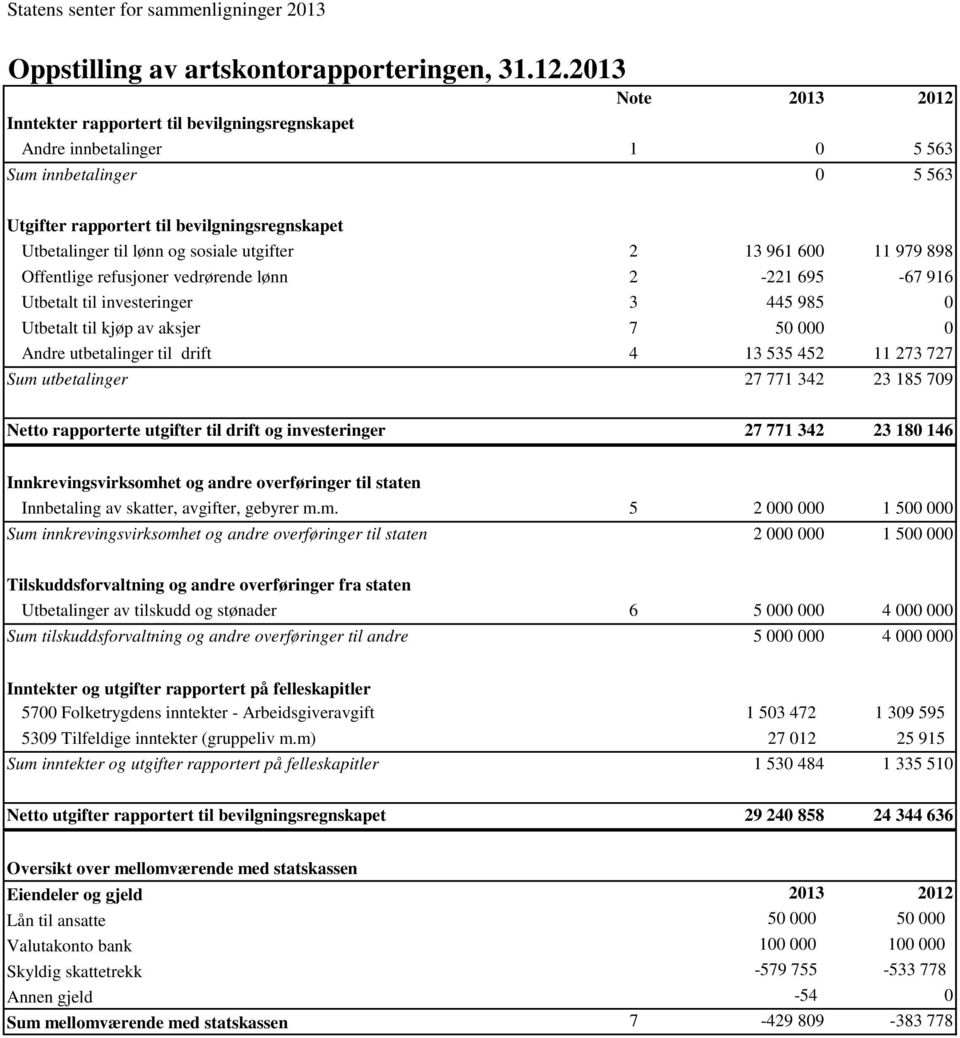 sosiale utgifter 2 13 961 600 11 979 898 Offentlige refusjoner vedrørende lønn 2-221 695-67 916 Utbetalt til investeringer 3 445 985 0 Utbetalt til kjøp av aksjer 7 50 000 0 Andre utbetalinger til